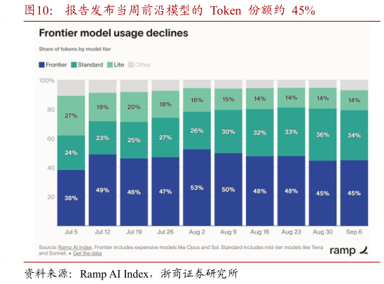 如何了解报告发布当周前沿模型的  Token  份额约  45%