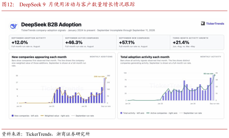 想关注一下DeepSeek 9  月使用活动与客户数量增长情况跟踪