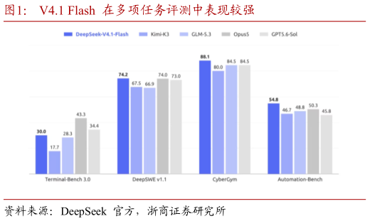 想问下各位网友V4.1 Flash  在多项任务评测中表现较强