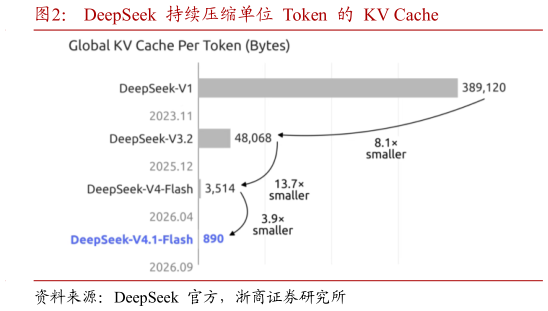 如何了解DeepSeek  持续压缩单位  Token  的  KV Cache