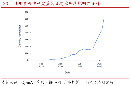 怎样理解使用量居中研究员的日均推理消耗明显提升