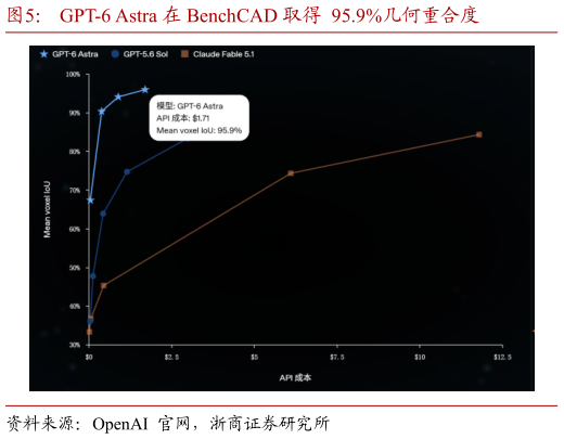 请问一下GPT-6 Astra 在 BenchCAD 取得  95.9%几何重合度