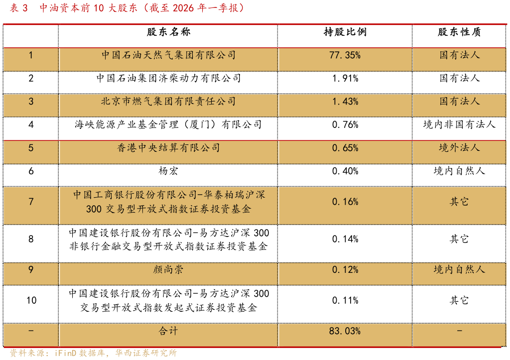 一起讨论下中油资本前 10 大股东（截至 2026 年一季报）