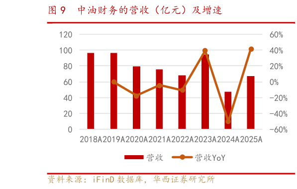 如何解释中油财务的营收（亿元）及增速