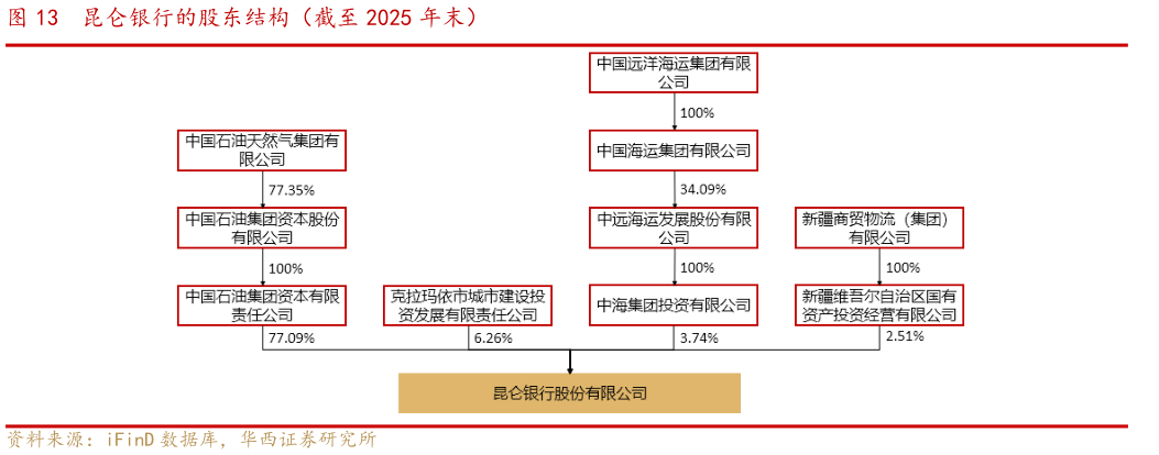 咨询下各位昆仑银行的股东结构（截至 2025 年末）