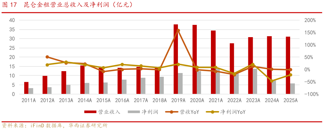 咨询下各位昆仑金租营业总收入及净利润（亿元）