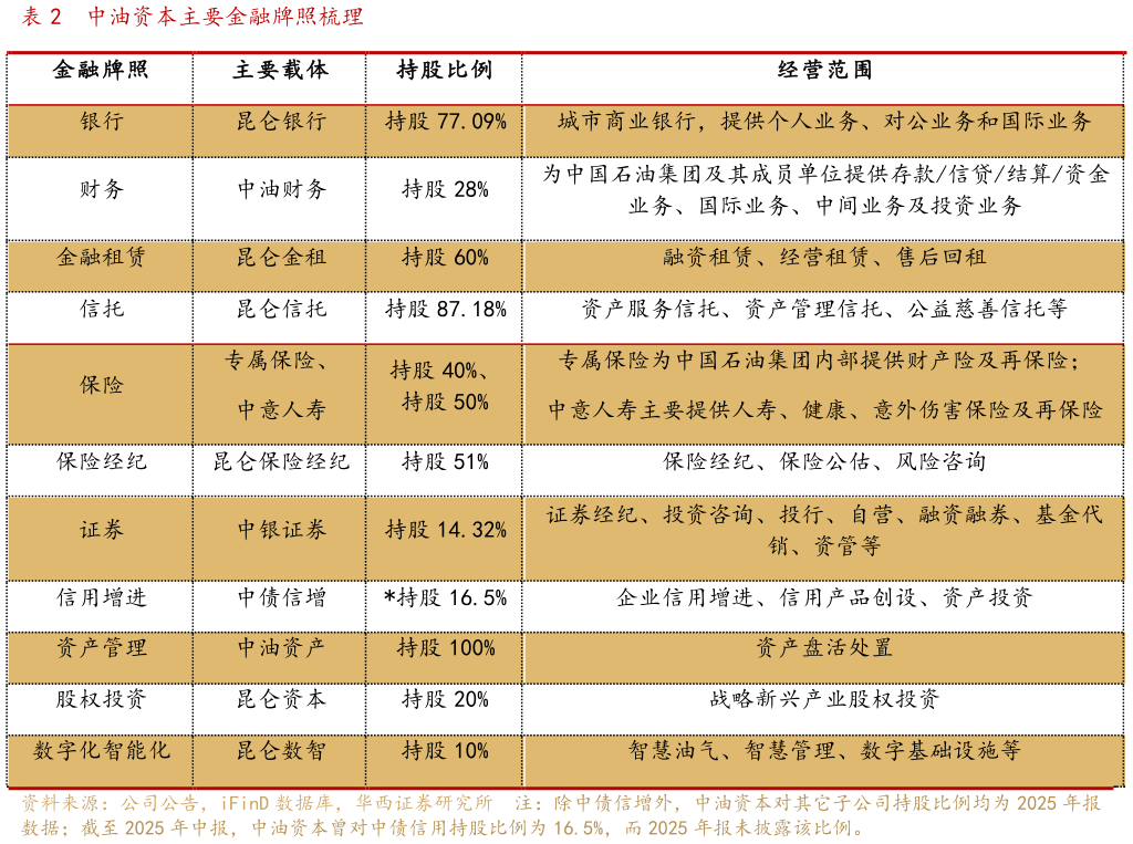 咨询大家中油资本主要金融牌照梳理