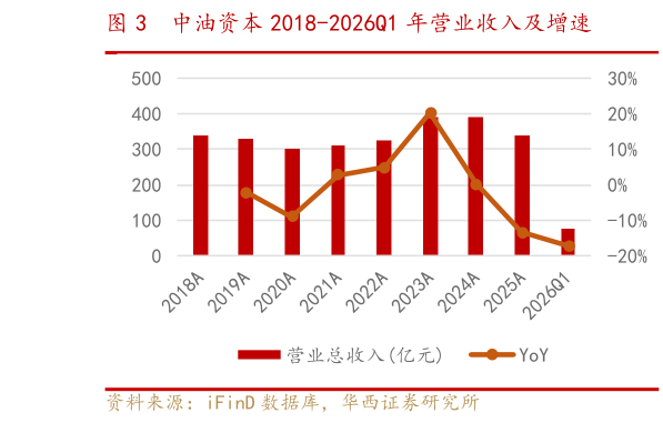 如何看待中油资本 2018-2026Q1 年营业收入及增速