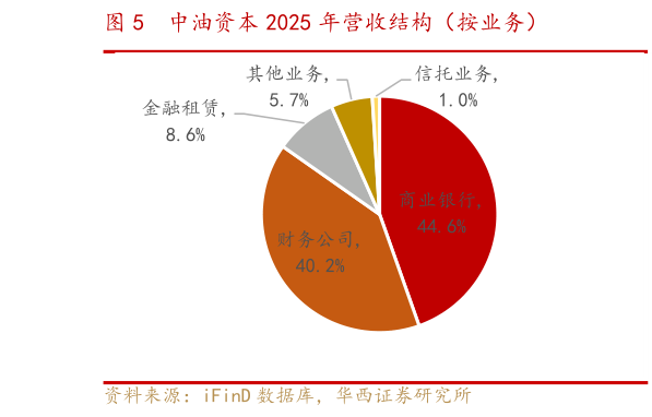 请问一下中油资本 2025 年营收结构（按业务）