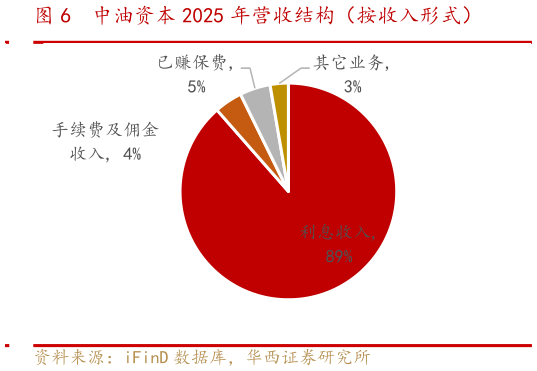 如何看待中油资本 2025 年营收结构（按收入形式）