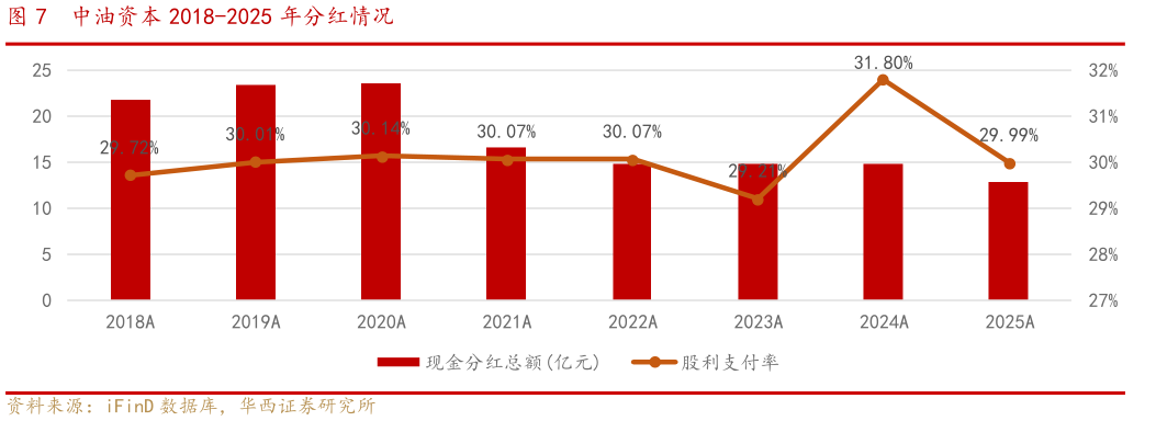 如何看待中油资本 2018-2025 年分红情况