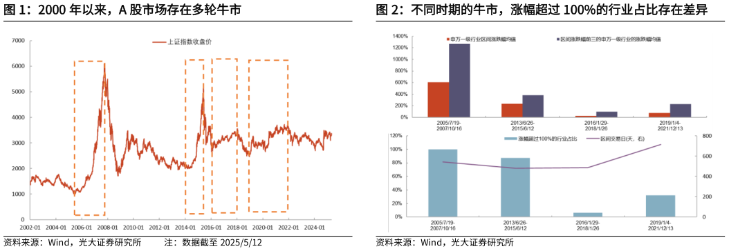 如何解释2000 年以来，A 股市场存在多轮牛市