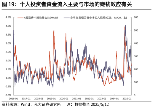 请问一下个人投资者资金流入主要与市场的赚钱效应有关