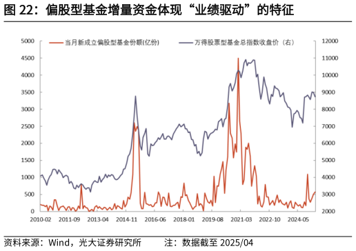 如何才能偏股型基金增量资金体现“业绩驱动”的特征