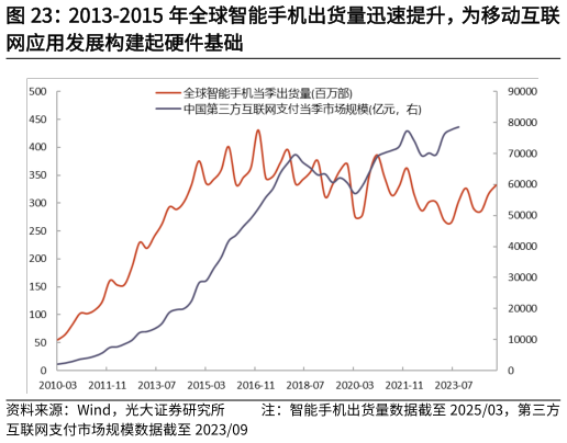 一起讨论下2013-2015 年全球智能手机出货量迅速提升，为移动互联