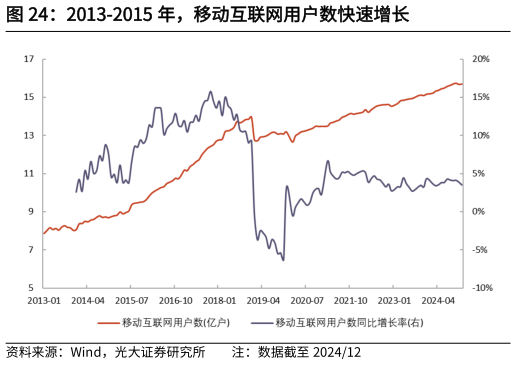 你知道2013-2015 年，移动互联网用户数快速增长