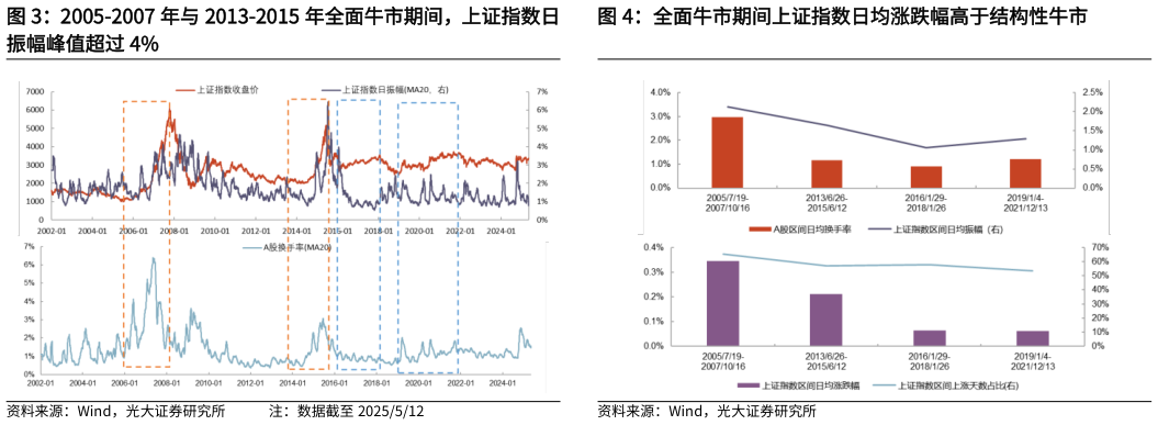 谁知道2005-2007 年与 2013-2015 年全面牛市期间，上证指数日 全面牛市期间上证指数日均涨跌幅高于结构性牛市