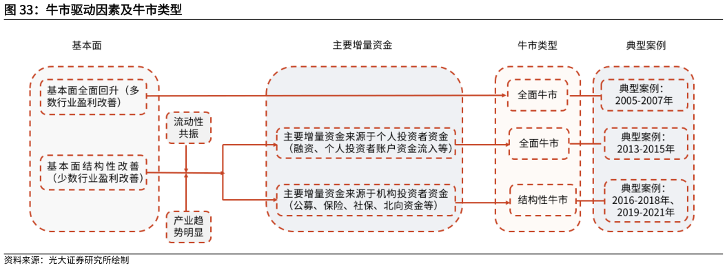 请问一下牛市驱动因素及牛市类型