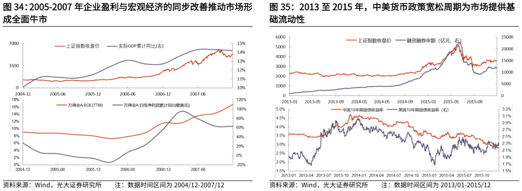 如何看待2013 至 2015 年，中美货币政策宽松周期为市场提供基