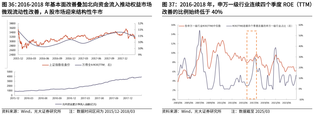 谁能回答2016-2018 年，申万一级行业连续四个季度 ROE（TTM）