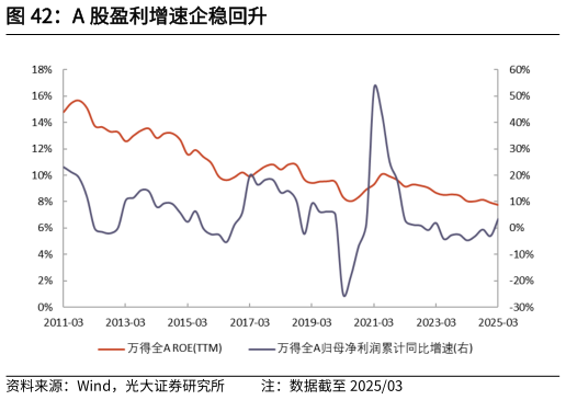 如何看待A 股盈利增速企稳回升