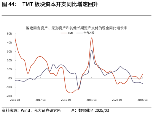 如何了解TMT 板块资本开支同比增速回升