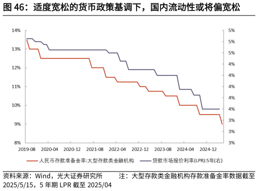 谁能回答适度宽松的货币政策基调下，国内流动性或将偏宽松