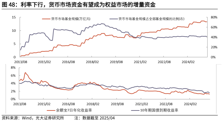 你知道利率下行，货币市场资金有望成为权益市场的增量资金