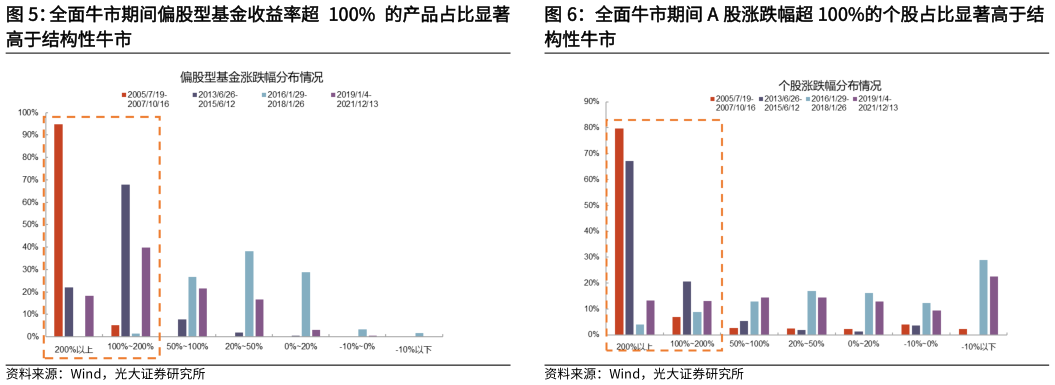 谁能回答全面牛市期间 A 股涨跌幅超 100%的个股占比显著高于结