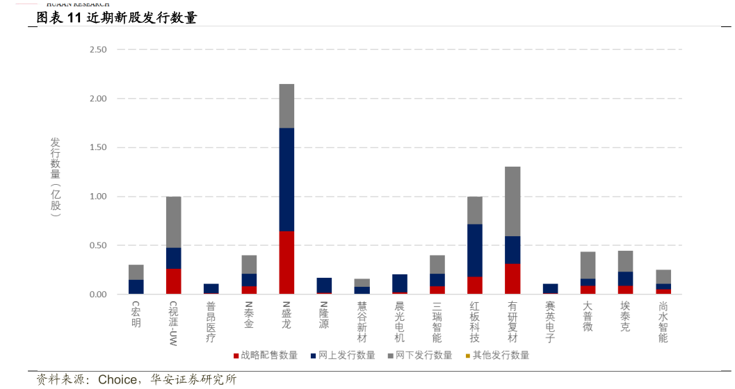 如何解释近期新股发行数量
