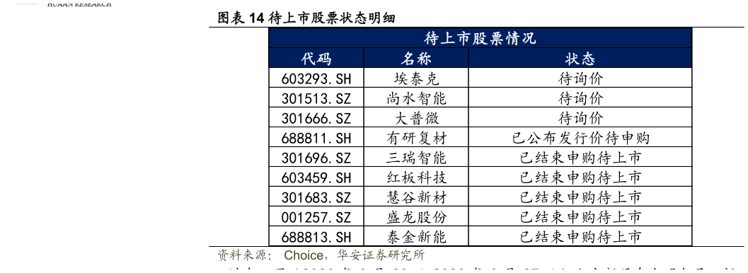 如何了解待上市股票状态明细
