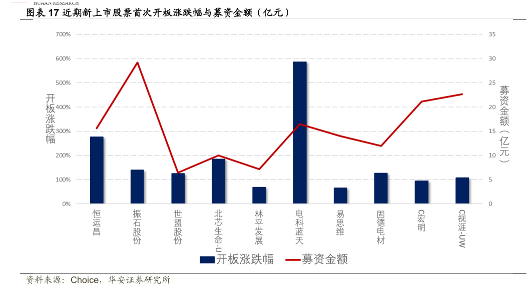 你知道近期新上市股票首次开板涨跌幅与募资金额（亿元）