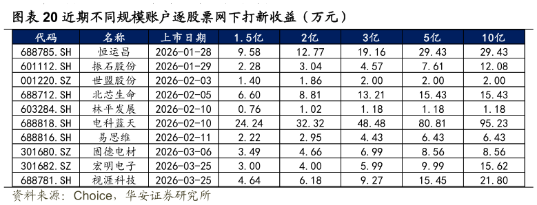 怎样理解近期不同规模账户逐股票网下打新收益（万元）