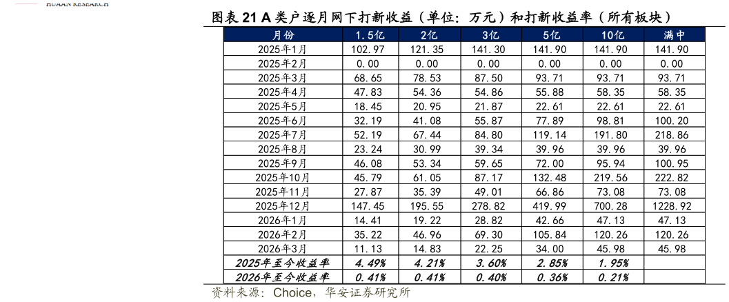 如何了解A 类户逐月网下打新收益（单位：万元）和打新收益率（所有板块）
