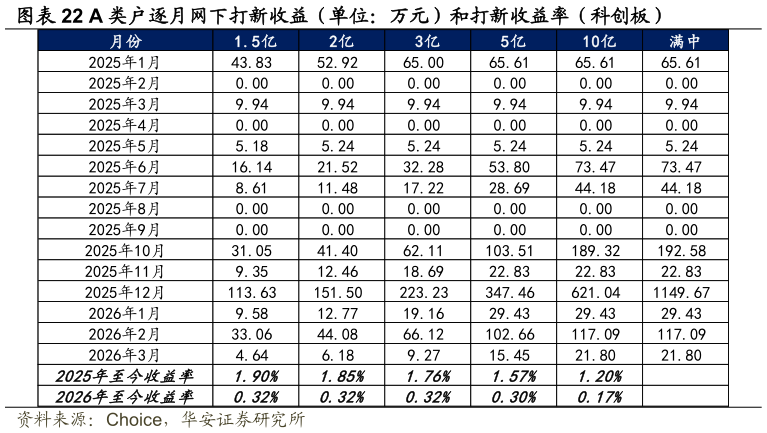 如何解释A 类户逐月网下打新收益（单位：万元）和打新收益率（科创板）
