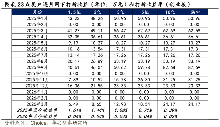 如何了解A 类户逐月网下打新收益（单位：万元）和打新收益率（创业板）
