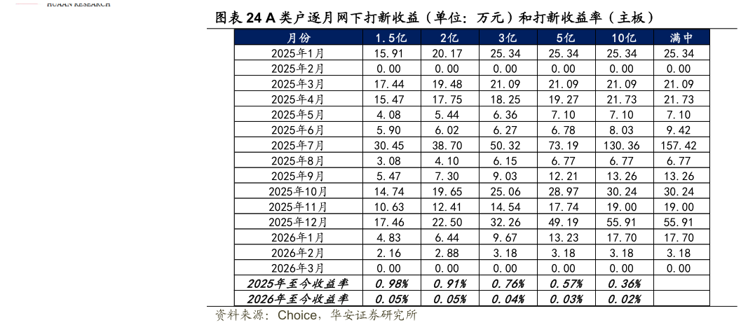 我想了解一下A 类户逐月网下打新收益（单位：万元）和打新收益率（主板）