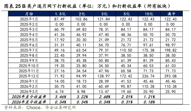 想关注一下B 类户逐月网下打新收益（单位：万元）和打新收益率（所有板块）