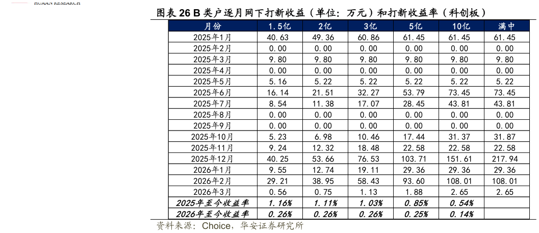 想问下各位网友B 类户逐月网下打新收益（单位：万元）和打新收益率（科创板）