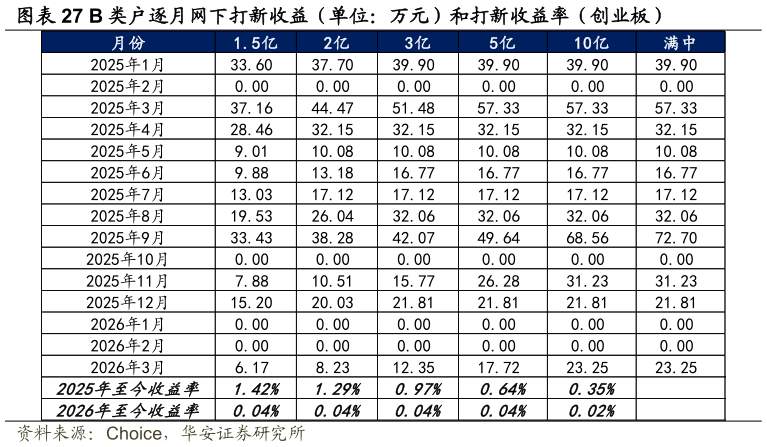 各位网友请教一下B 类户逐月网下打新收益（单位：万元）和打新收益率（创业板）