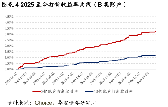 想关注一下2025 至今打新收益率曲线（B 类账户）