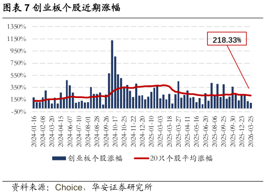 咨询下各位创业板个股近期涨幅
