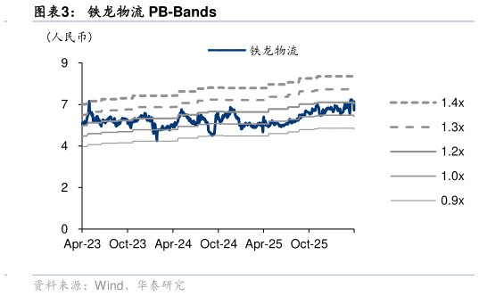 想关注一下铁龙物流 PB-Bands