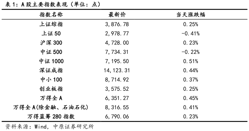 想问下各位网友A 股主要指数表现（单位：点）