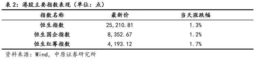 如何解释港股主要指数表现（单位：点）