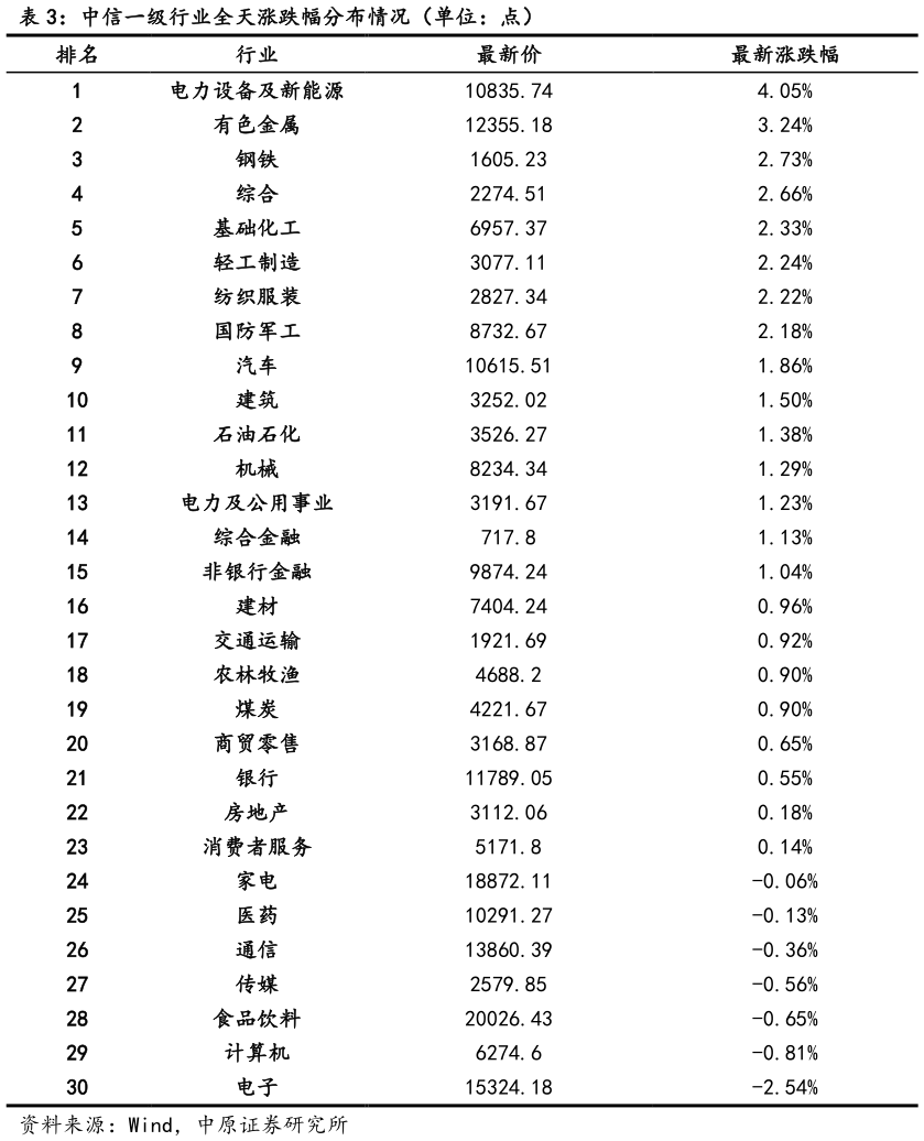 想关注一下中信一级行业全天涨跌幅分布情况（单位：点）