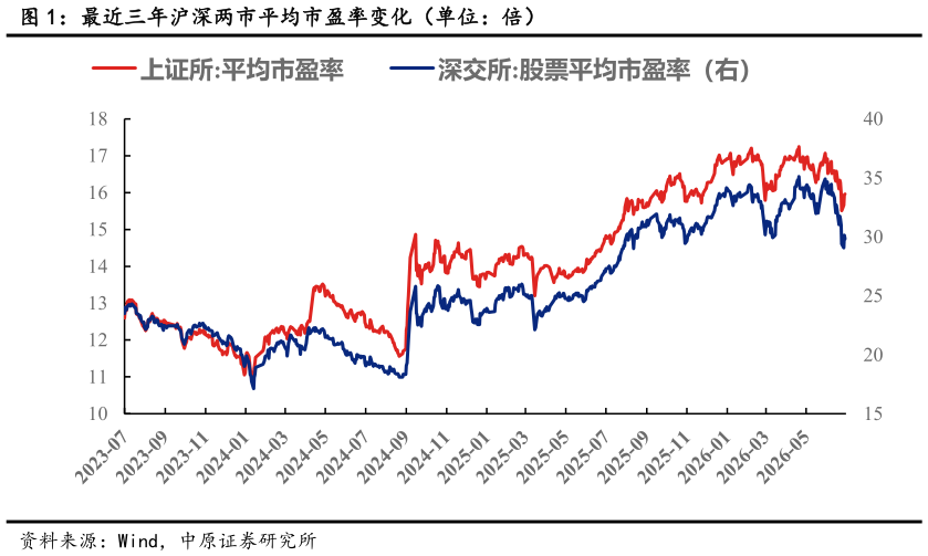 各位网友请教一下最近三年沪深两市平均市盈率变化（单位：倍）
