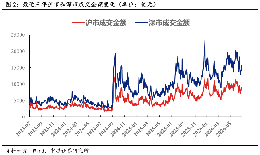 想问下各位网友最近三年沪市和深市成交金额变化（单位：亿元）