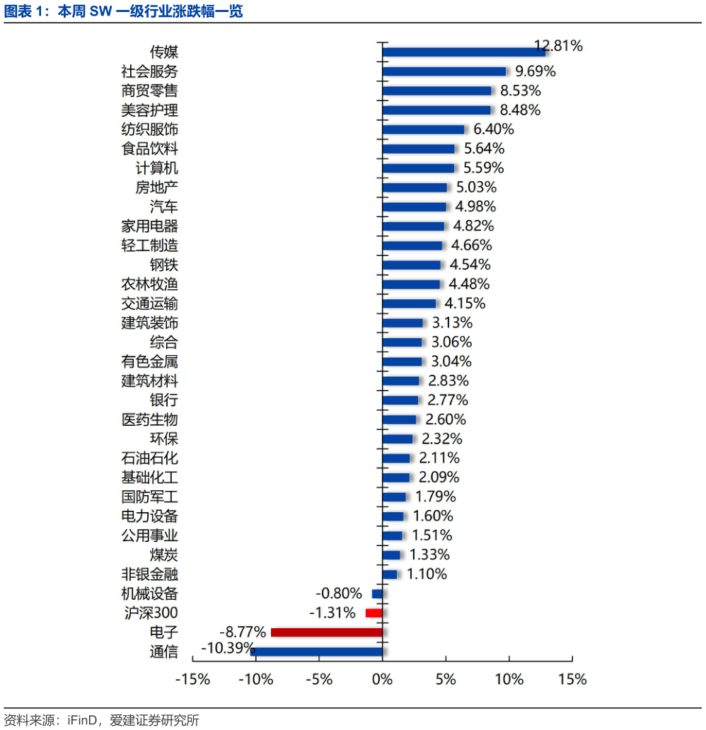 谁知道本周 SW 一级行业涨跌幅一览