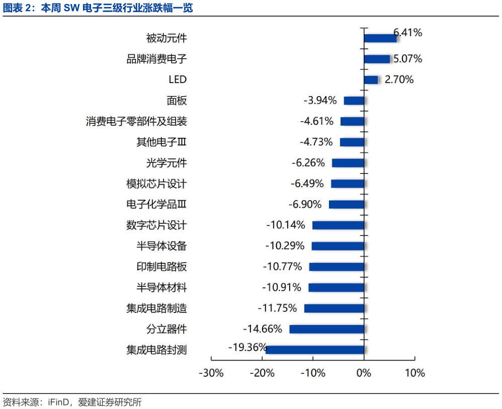 我想了解一下本周 SW 电子三级行业涨跌幅一览